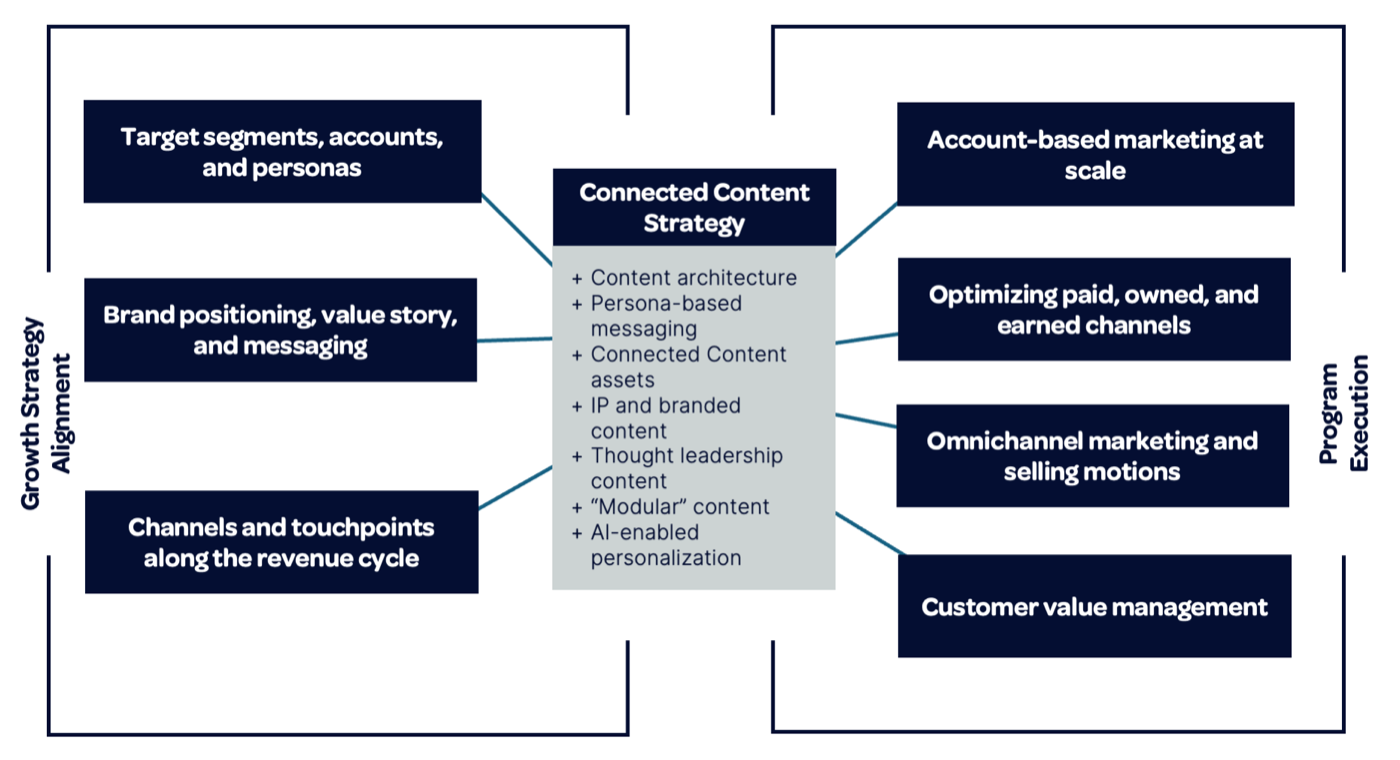 Diagram: growth strategy alignment feeding a Connected Content Strategy, which drives ABM at scale, channel optimization and omnichannel selling.