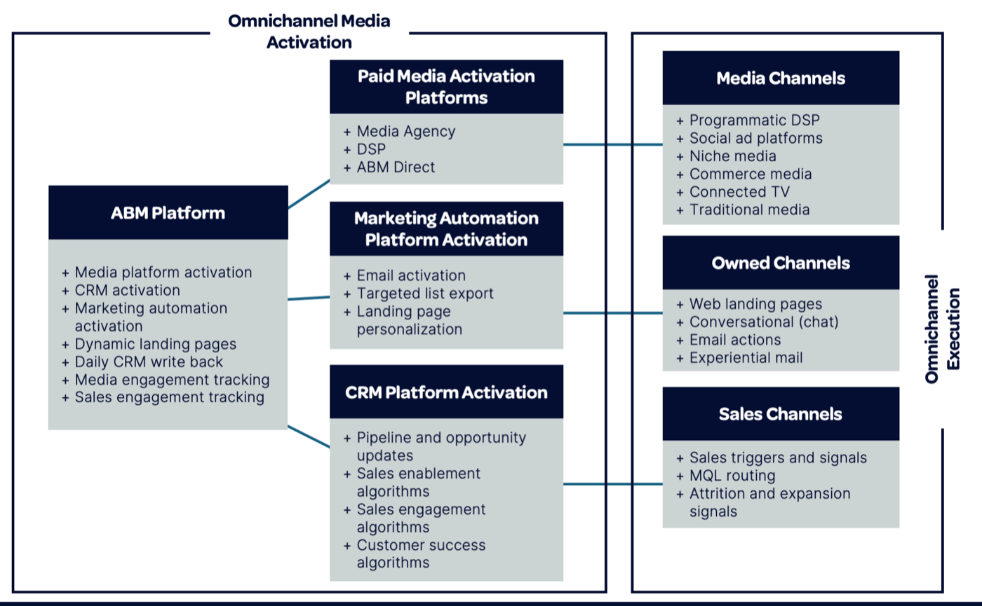 Diagram: an ABM platform driving paid, marketing automation and CRM activation across media, owned and sales channels.