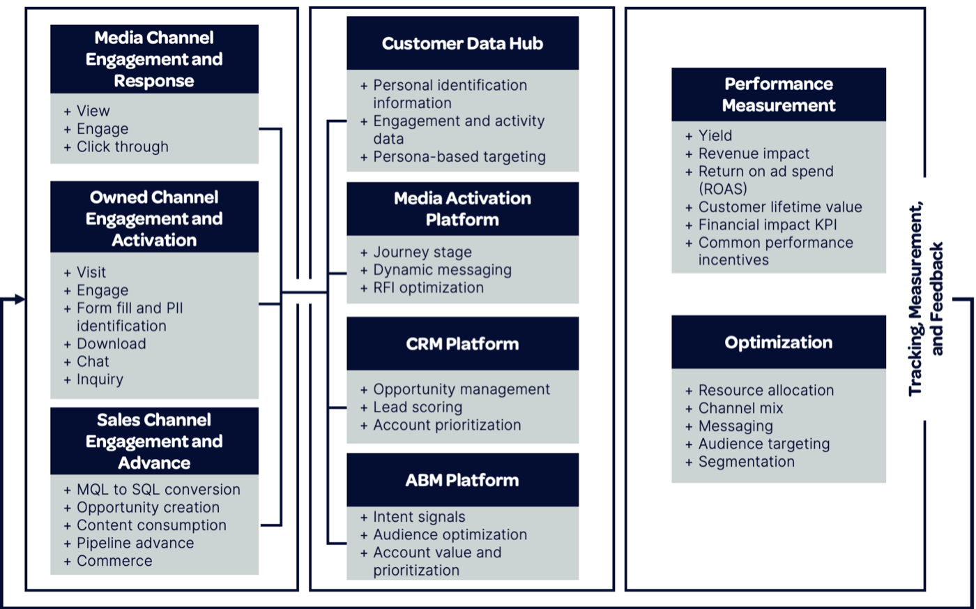Diagram: channel engagement signals flowing through a customer data hub and platforms into performance measurement and optimization.